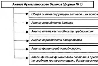 Анализ бухгалтерского баланса предприятия