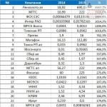 Paiements de dividendes des entreprises russes