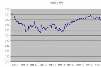 Correlation between the RTS index, the S&P500 index and oil prices