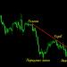 Dragon pattern on Forex: turning point in the foreign exchange market